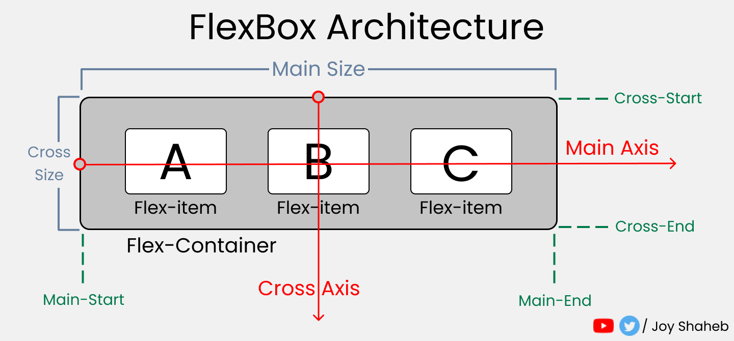 Подробнее о "Полное руководство по CSS Flex + опыт использования"